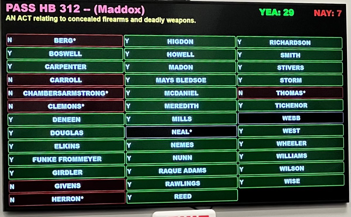 SavannahLMaddox's tweet photo. 🚨The Senate just passed HB 312, securing a BIG victory for our constitutional rights by expanding concealed carry to law-abiding Kentuckians aged 18-20!

Citizens who are 18, 19, and 20 years old are legally recognized as full adults. They can vote in the elections that shape our future, sign binding contracts, join the military, get deployed overseas—and even give their lives for our country. They can start families, launch businesses, and they can own and possess firearms.

Yet under current law, these adults are prohibited from carrying that same firearm concealed for self-defense. This creates a dangerous inconsistency: we recognize their adulthood and the responsibilities that come with it in every other area, but we deny them the ability to protect themselves and their loved ones when they step outside their homes.

HB 312 would finally fix this injustice by allowing law-abiding Kentuckians aged 18 to 20 to obtain a concealed carry license that operates the same as Kentucky’s standard concealed carry license, ensuring reciprocity agreements with other states are maintained.

The Second Amendment could not be clearer: The right of the people to keep and bear arms shall not be infringed. Make no mistake— 18, 19, and 20-year-old adults are undeniably part of the People!

HB 312 would align Kentucky with 25 other states which already recognize that law-abiding citizens aged 18 to 20 have a constitutional right to carry concealed for self-defense.

Thanks to the efforts of so many freedom-loving Kentuckians and my colleagues in the House and Senate, we got the job done and passed it. I’d like to thank Senator @AaronReed4KY for shepherding the bill through the Senate, as well as primary cosponsor @brayforky in the House. 

I’m grateful to House and Senate leadership, particularly Speaker David Osborne and Majority Floor Leader Steven Rudy, for pushing the bill through the legislative process. I’d especially like to thank Majority Floor Leader @maxwellwise for doing some HEAVY lifting in the Senate, along with President Stivers who offered powerful remarks of support in committee.

Next stop will be the governor’s desk. Will he veto it? If he does, we have a Republican supermajority and can override it. Let’s keep the momentum rolling to make Kentucky the next state to abolish this outdated, discriminatory age-based ban on concealed carry for adults! 🇺🇸