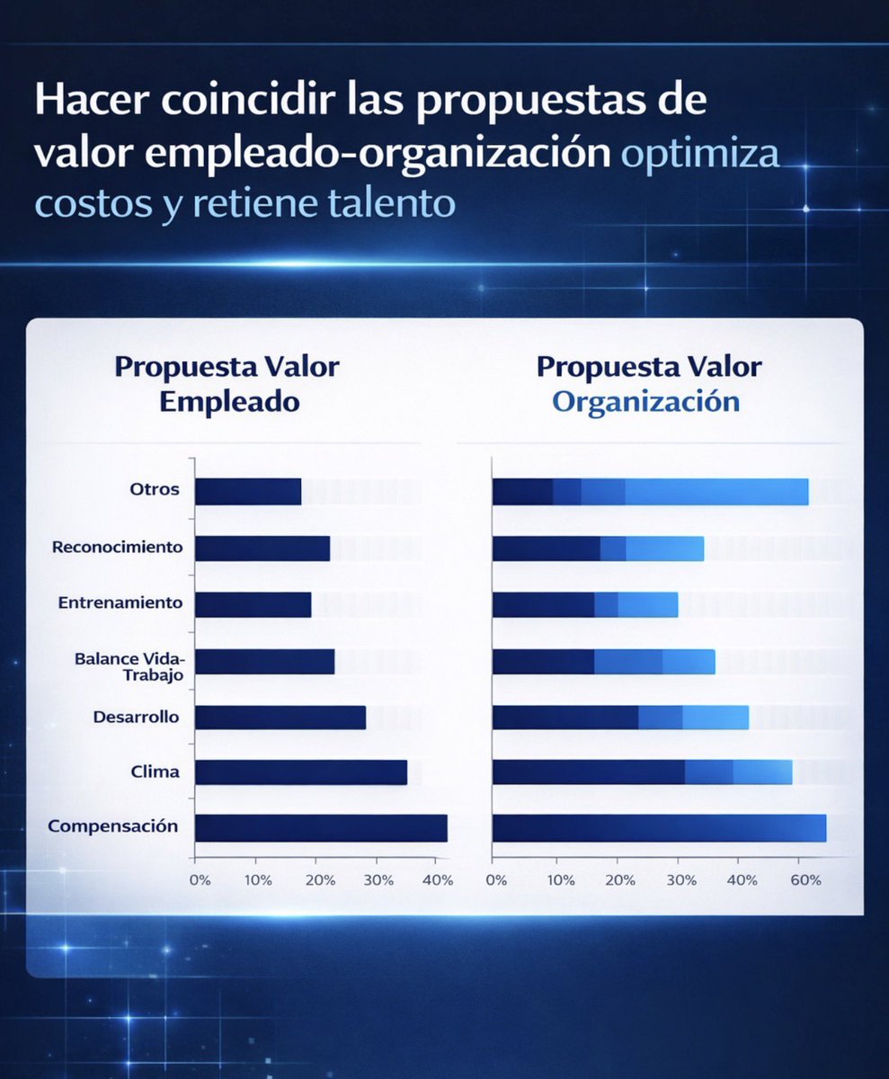 fedeloTMC's tweet photo. Planes  de retención de talento fracasan, entre otros, por dos causas:

1.  No consideran las preferencias relativas de los colaboradores.
2.  No alinean  la propuesta de valor de la empresa con la del colaborador.

Mas de 20 años de mediciones  a nivel global así lo confirman. https://t.co/MUhFGe8doA