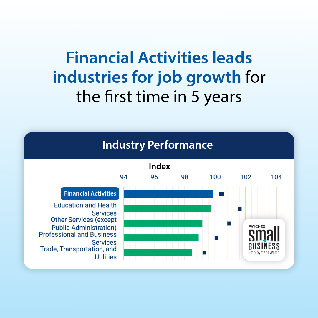 Paychex's tweet image. Financial Activities (99.90) was the top sector for #SmallBusiness job growth in February, according to the latest Paychex Small Business Employment Watch. Details here: bit.ly/48tDk35 @AFPonline 

#EmploymentTrends #JobGrowth #FinanceJobs