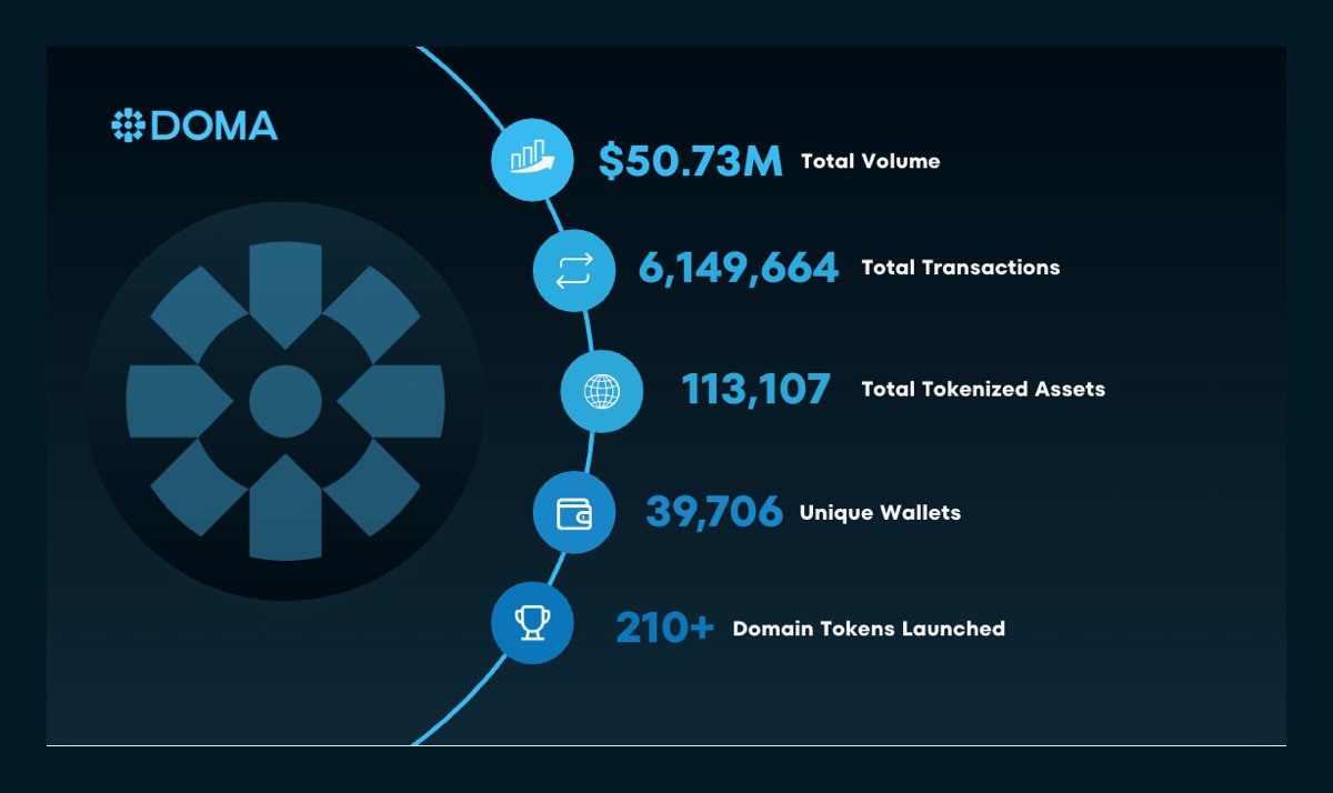 Doma Protocol tweet media