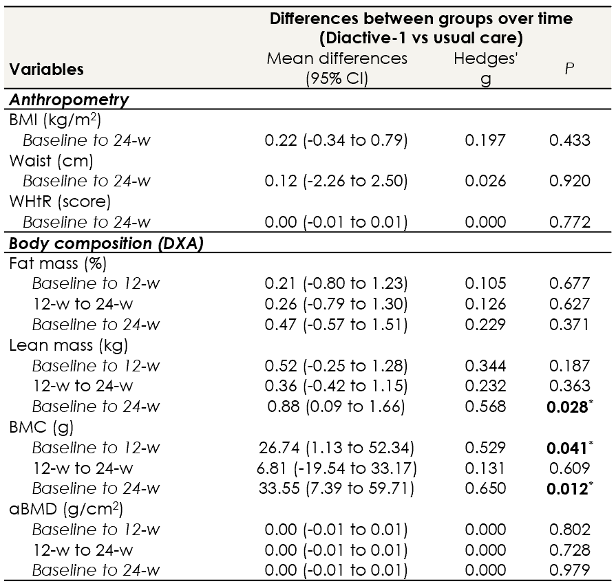 Jacinto_MP_'s tweet photo. 🆕Findings from Diactive-1🔸

🧒Youth with type 1 diabetes face early musculoskeletal deficits, but... our 24-week RCT shows that mHealth-supported resistance training:
💪↑ Lean mass +0.88kg
🦴↑ Bone mineral content +26.74g
⚠️↓ Risk of sarcopenia

👇📜
https://t.co/jh6g5RVF6o https://t.co/fCWcM2Op4I