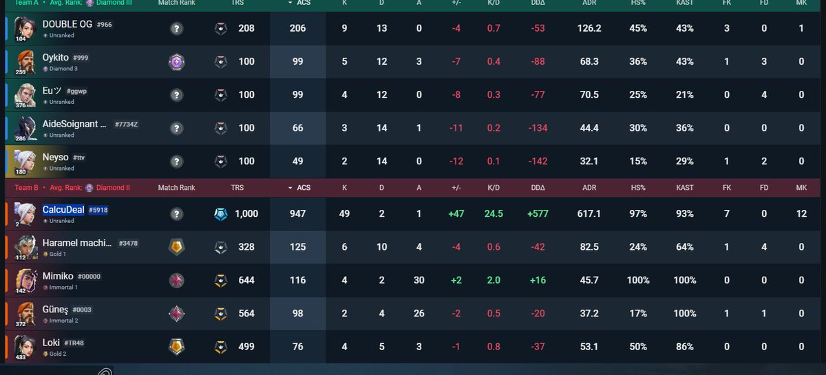 Neys0o's tweet photo. #riotgame #valorant Votre anti-cheat n’a jamais été réputé pour être le meilleur, mais là on atteint un autre niveau… Perdre 37 RR sur un score de 1-13 contre un cheater, c’est juste inacceptable. À quel moment on pénalise les joueurs honnêtes car je vais juste récupérer 50% ? https://t.co/IAK7018Xyd