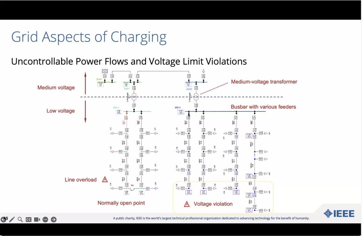 ProceedingsIEEE's tweet image. As you can see, one challenge is operators experiencing unexpected power flows, and a look at what can take place as a result. #EV #electromobility #power #energy #ElectromobilityWebinar