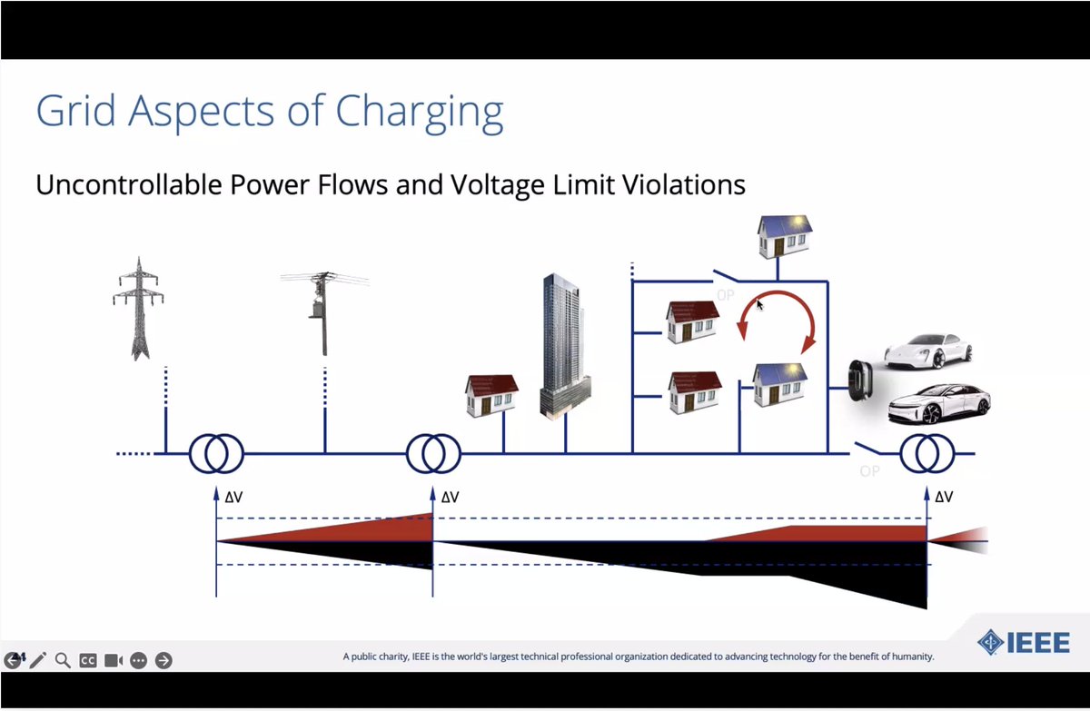 ProceedingsIEEE's tweet image. As you can see, one challenge is operators experiencing unexpected power flows, and a look at what can take place as a result. #EV #electromobility #power #energy #ElectromobilityWebinar