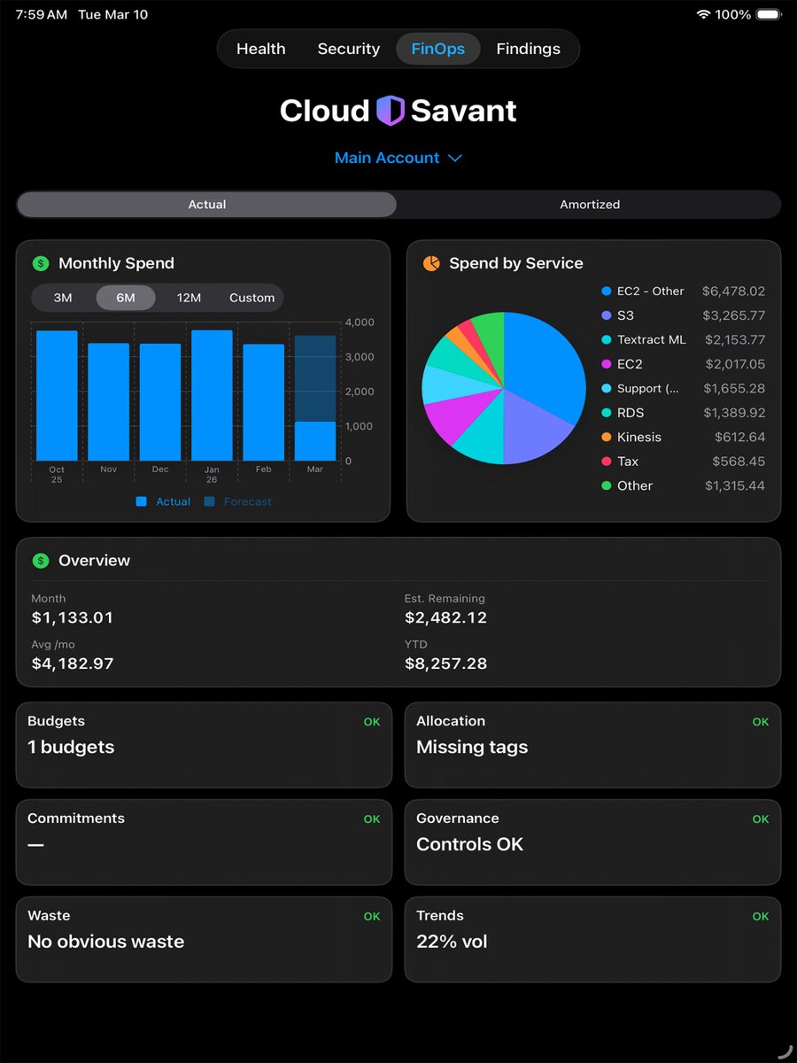 ronflax's tweet photo. 194 findings. 5 high severity. And this is a real AWS environment.
Cloud Savant surfaces what's hiding in your accounts — Well-Architected health, security posture, and cost waste. On your phone.
👉 https://t.co/Zq7mDjreHh
#AWS #CloudSecurity #FinOps https://t.co/kBNGYj8u5F
