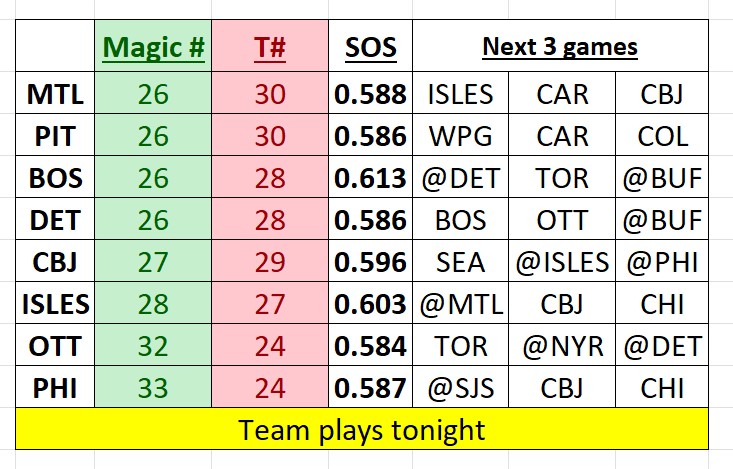 Isles Magic Number is 28 (T: 27) tweet media