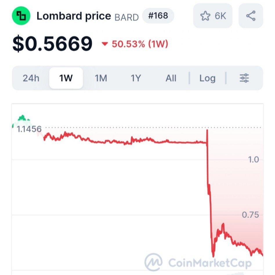 Anjalix17's tweet photo. 🔴 BARD -50% after unlocks

☠️ Airdrop vesting + Kaito claim = instant dump

Smart money exit or just weak hands?

What’s your take? 👇 https://t.co/8HtAMYmUiE