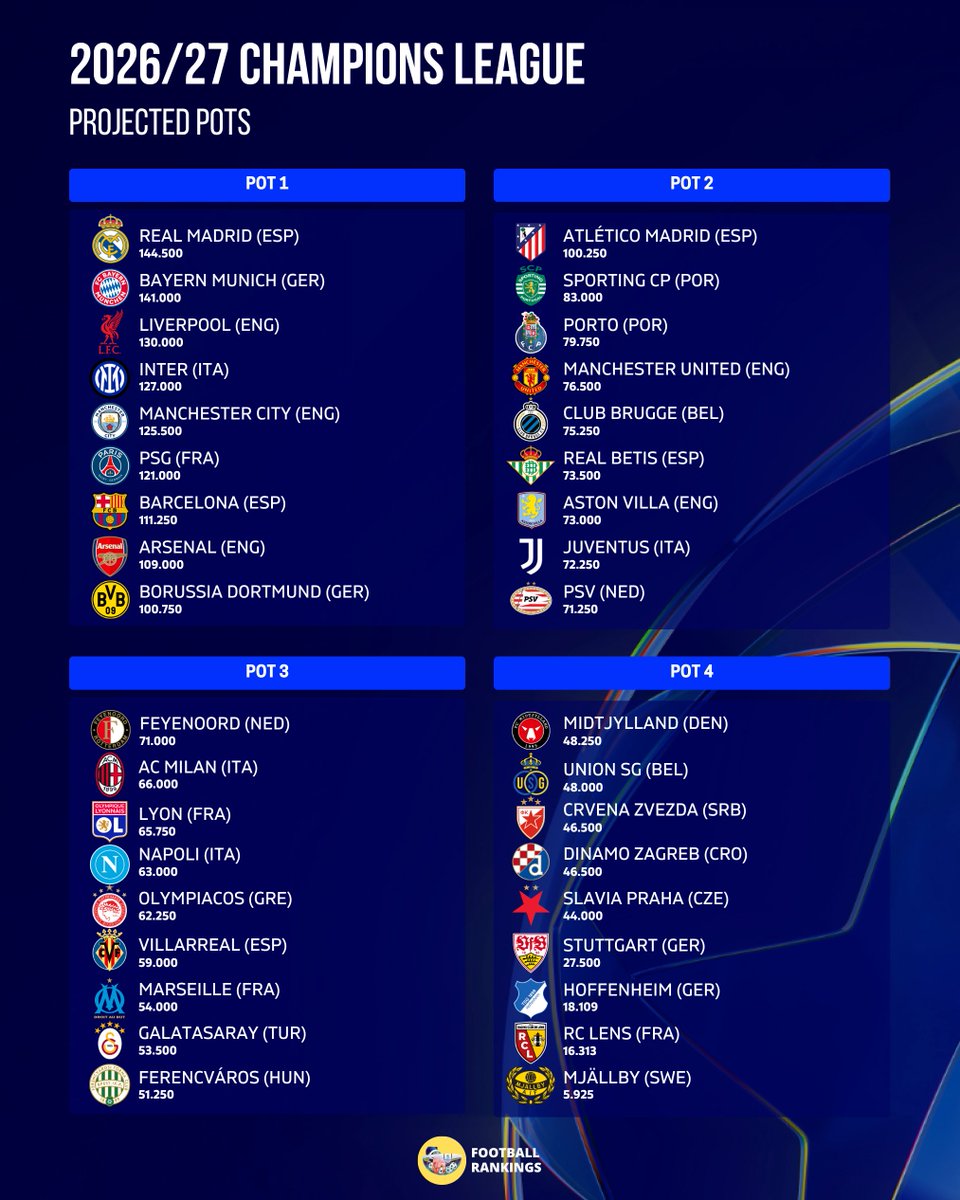 🚨 2026/27 Champions League - Projected Pots.

🏴󠁧󠁢󠁥󠁮󠁧󠁿 Liverpool in Pot 1
🇪🇸 Real Betis in Pot 2
🇬🇷 Olympiacos in Pot 3
🇸🇪 Mjällby in Pot 4 

💥 Complete qualifying projections, % chances, and seedings at our Page (link in bio).