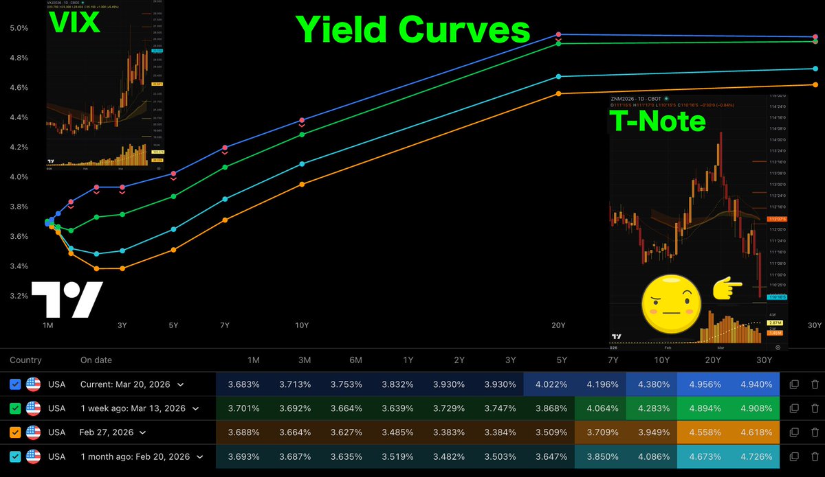 GoldGrumpGranpa's tweet photo. #Treasuries in free fall, hitting new lows again, with #VX futures above 25. 🥲
Who’s going to pay for the new #MilitaryBudget? 🤔
#YieldCurves #Volatility #SP500 #ZN #IranWar #Qatar https://t.co/CHBQUT3pCm