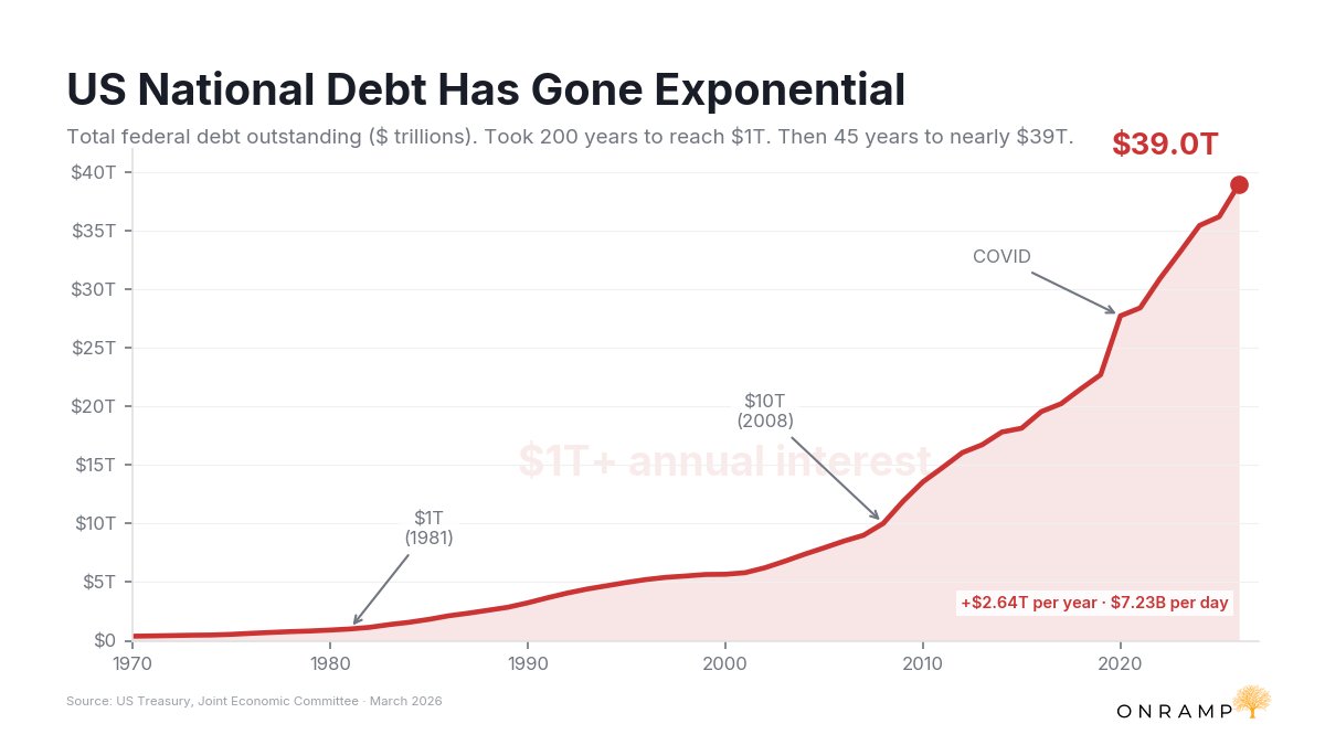 200 years to reach $1 trillion in debt.
45 more to reach $39 trillion.

$2.6 trillion added per year.
$7.2 billion added per day.
$1+ trillion in interest expense.

Spending cuts won't fix this.
The money itself is broken.

Bitcoin is the exit.
Sound money for the digital age.