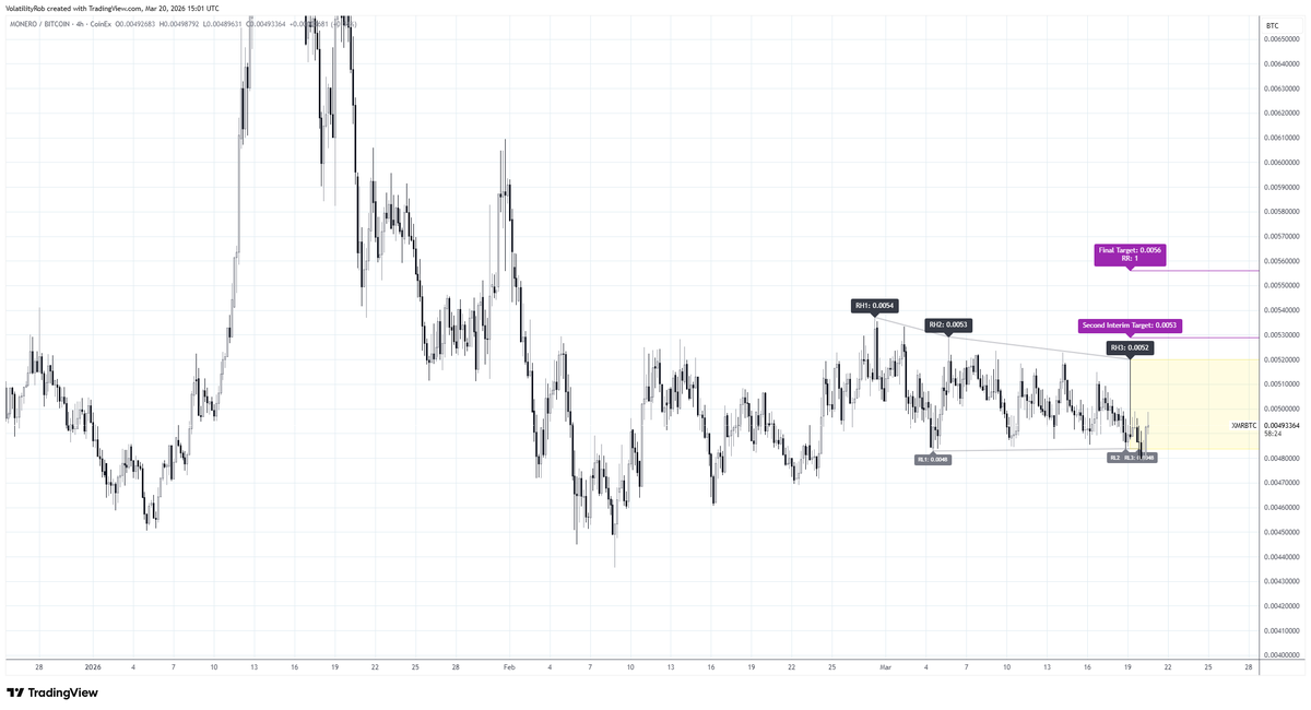 VolatilityRob's tweet photo. XMRXAU 77 minutes . #Monero / # Gold and prior active structure on 1 hour chart and pending structure on XMRBTC 4 hour Monero / #Bitcoin with look back (liquidity sweep) / # Bitcoin #XMR #BTC #Crypto #HVFMethod https://t.co/tO1foWld2T