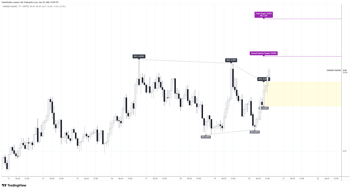 VolatilityRob's tweet photo. XMRXAU 77 minutes . #Monero / # Gold and prior active structure on 1 hour chart and pending structure on XMRBTC 4 hour Monero / #Bitcoin with look back (liquidity sweep) / # Bitcoin #XMR #BTC #Crypto #HVFMethod https://t.co/tO1foWld2T