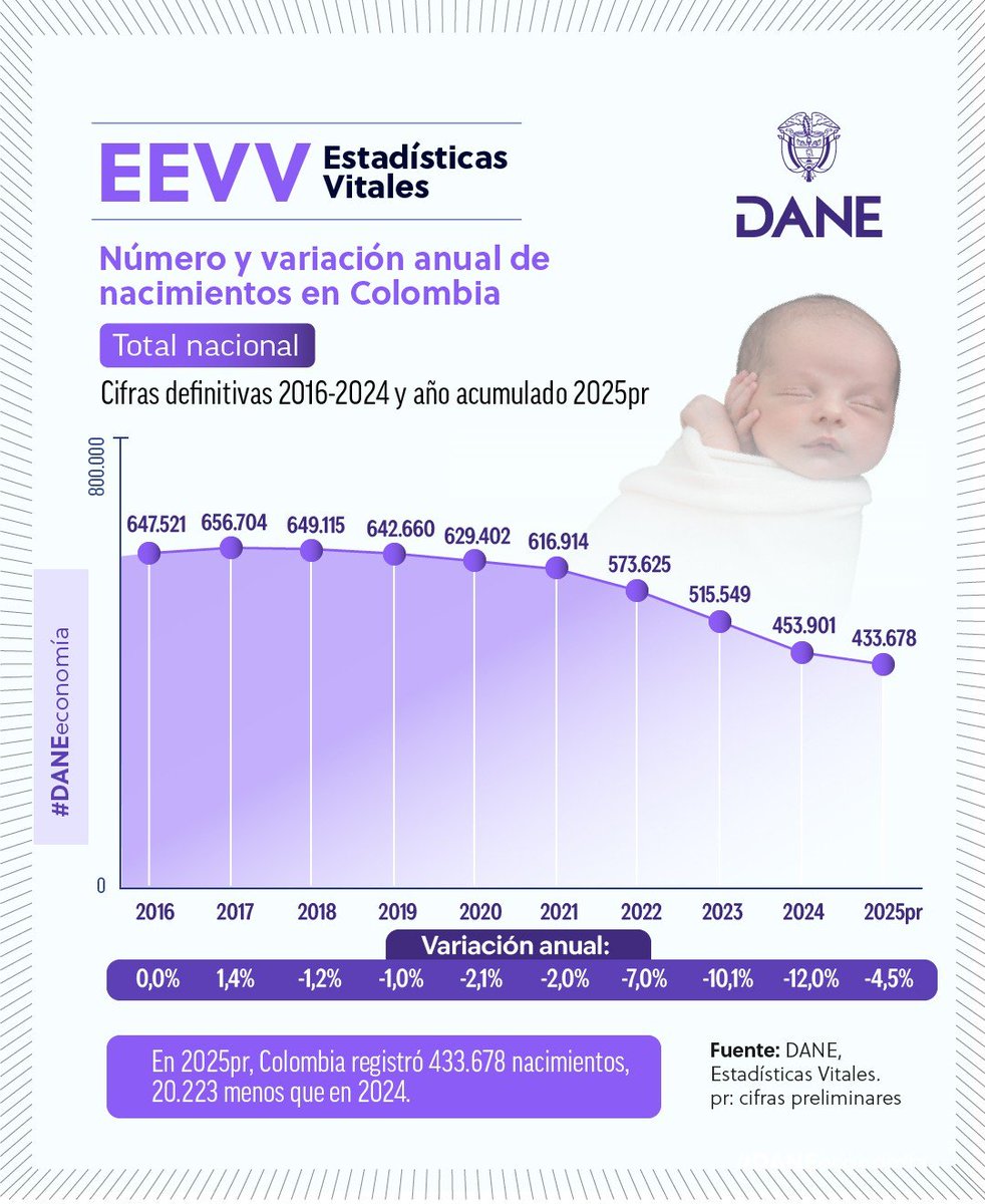 DANE Colombia tweet media