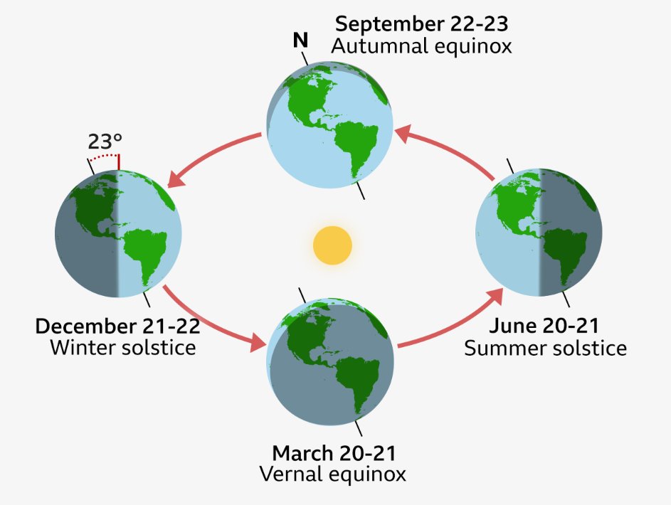 HistoricalFund's tweet photo. @NASA Perfectly balanced day and night. 
Equal light for every hemisphere. 
No one gets more than their fair share. 

Genuinely the most equitable thing happening on the planet today. https://t.co/EbODrpQvh2