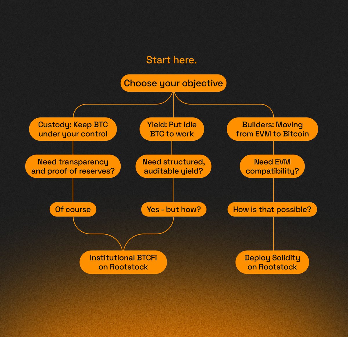 Rootstock tweet media