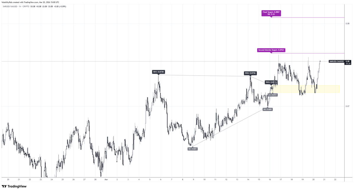 VolatilityRob's tweet photo. XMRXAU 77 minutes . #Monero / # Gold and prior active structure on 1 hour chart and pending structure on XMRBTC 4 hour Monero / #Bitcoin with look back (liquidity sweep) / # Bitcoin #XMR #BTC #Crypto #HVFMethod https://t.co/tO1foWld2T