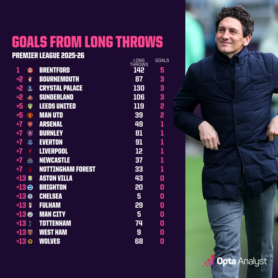 Opta Analyst tweet media