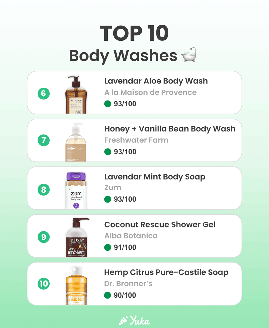 YukaUS's tweet photo. Body wash is probably one of the personal care products you buy most often, so why not choose one that’s top-rated on Yuka? We picked 10 of the best-rated body washes to help make your next purchase more intentional ✨
#BodyWashes #ShowerGels #YukaApproved https://t.co/G0nYyB2Ly9