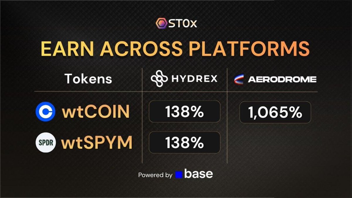 LPing just changed.

no more LPing into rugs. what if you could LP into real companies, real revenue, wall street tier and get paid to do it.

<a href="/st0x_io/">ST0x</a> just made that real. LP into COIN right now at 140% APR. COIN is up 49% in 30 days on price alone. yield on top of an asset