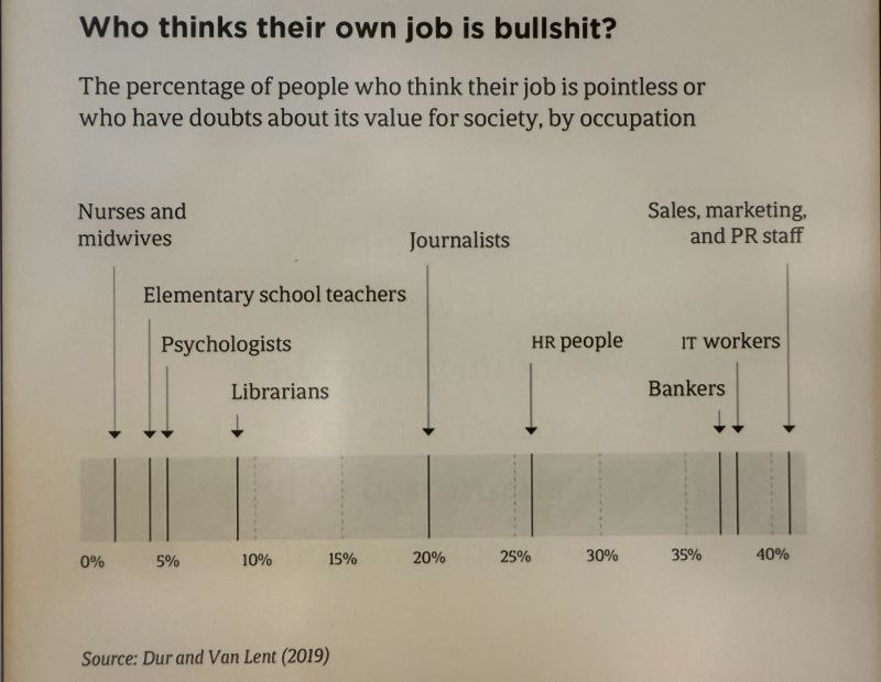 manageoneself's tweet photo. An interesting chart ranking occupations by the percentage of workers who doubt their impact on society. https://t.co/PRhXiGx02I