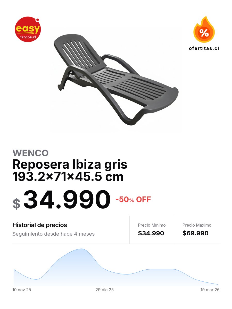 ofertitas_cl's tweet image. Wenco | Reposera Ibiza gris 193.2x71x45.5 cm 

🔥 50% OFF | $ 34.990

#easy #oferta

ofertitas.cl/p/easy-203853?…