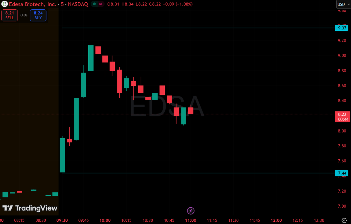 ZRoss_FX's tweet photo. $EDSA +15.35% to $8.34

Shares surge on strong Phase 3 ARDS data for paridiprubart (EB05) and recent insider buying; momentum fueled by 28-day mortality reduction and retail/short interest activity. https://t.co/vw6D8jh9fp
