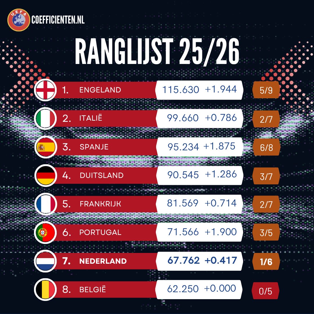 Coëfficiënten tweet media