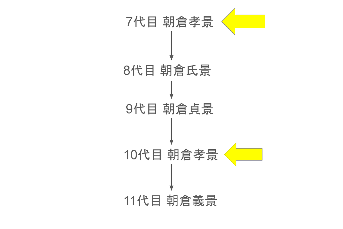 8wa16's tweet photo. 美容師「歴史とか好きなんですか？」 
ワイ「まあ、はい…」 
美容師「誰が好きですか？」 
ワイ「言ってもわからないですよ…」 
美容師「大丈夫ですよ！」 
ワイ「朝倉孝景です…」 
美容師「へー」

美容師「7代目？10代目？」 
ワイ「！？」 https://t.co/tkuBz0HFHJ