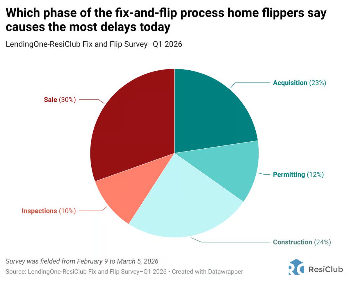 ResiClub 🏡📊 tweet media