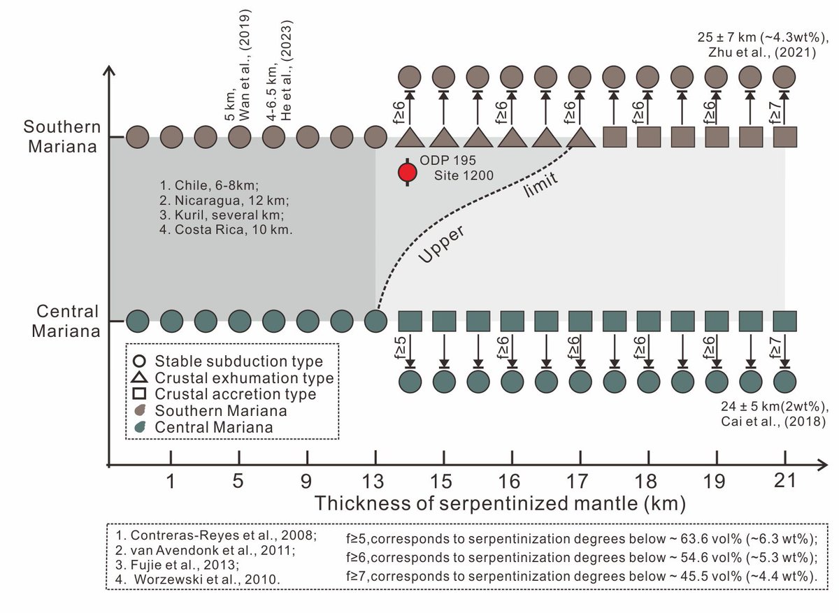 GSAPublications's tweet image. New models show how serpentinized mantle shapes subduction &amp;amp; water influx at the Mariana Trench. Results reveal regimes of stable subduction, crustal exhumation &amp;amp; accretion tied to mantle thickness &amp;amp; hydration. doi.org/10.1130/B38476…
#Geology #Subduction #Serpentinization