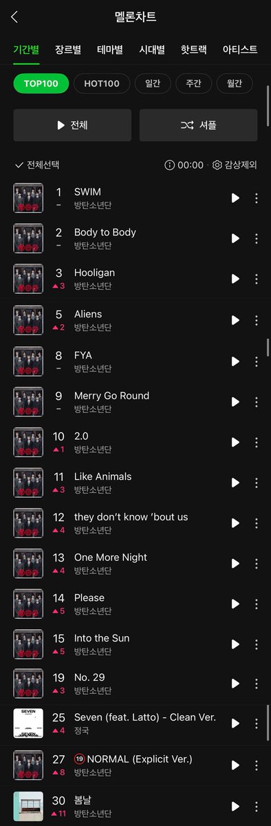 yesimstella's tweet photo. 자정 멜론 TOP100 차트입니다. 

순위보세요. 
진짜 아니 이분들아
정말 차트를 찢어버리셨네
아주 그냥 기강을 칼각으로 잡으셨어
아니 이 멋진 분들아!!!
소름 돋게 아름다운 이 아미님들아!!😭😭 https://t.co/S9CUvbKn0L