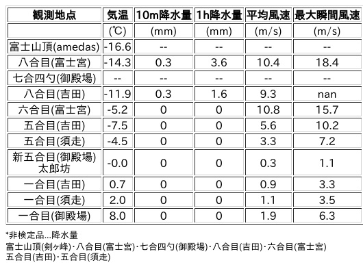 Image for the Tweet beginning: 3/21日 (土)  0:00
各登山道の気象観測情報じゃ。
イマフジWebsiteでは最新情報が見られるぞ。

🗻Website
 