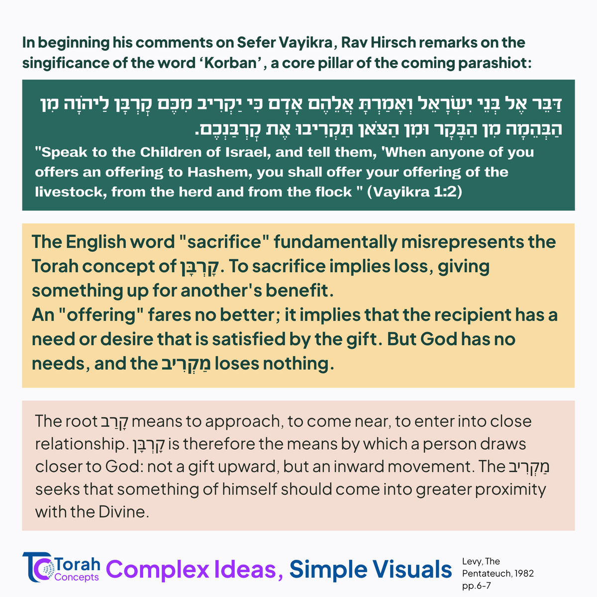 Torah_concepts's tweet photo. Kicking off Sefer Vayikra with a look at Rav Hirsch's understanding of the core concept of a Korban 
- Week 2⃣2⃣ ! 

Besorot Tovot. 
#torahconcepts #vayikra #ravhirsch #weeklyparsha #jewishlearning #parashathashavua #torah #shabbat #shabbatshalom https://t.co/zU8ktzQbGI