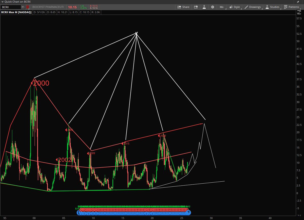 Stock Pattern Pros/Tim tweet media