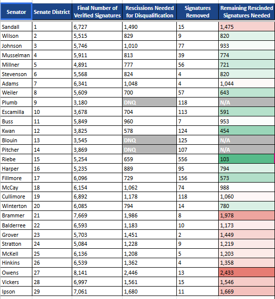 LindsayOnAir's tweet photo. PROP. 4 REPEAL UPDATE: The effort to repeal Prop 4 is still alive -- barely. Updated numbers show 103 signatures in Senate District 15 separate the effort from failing to qualify for the ballot. Deadline to remove signatures is April 23. @abc4utah #utpol https://t.co/EzwbRyyCZL