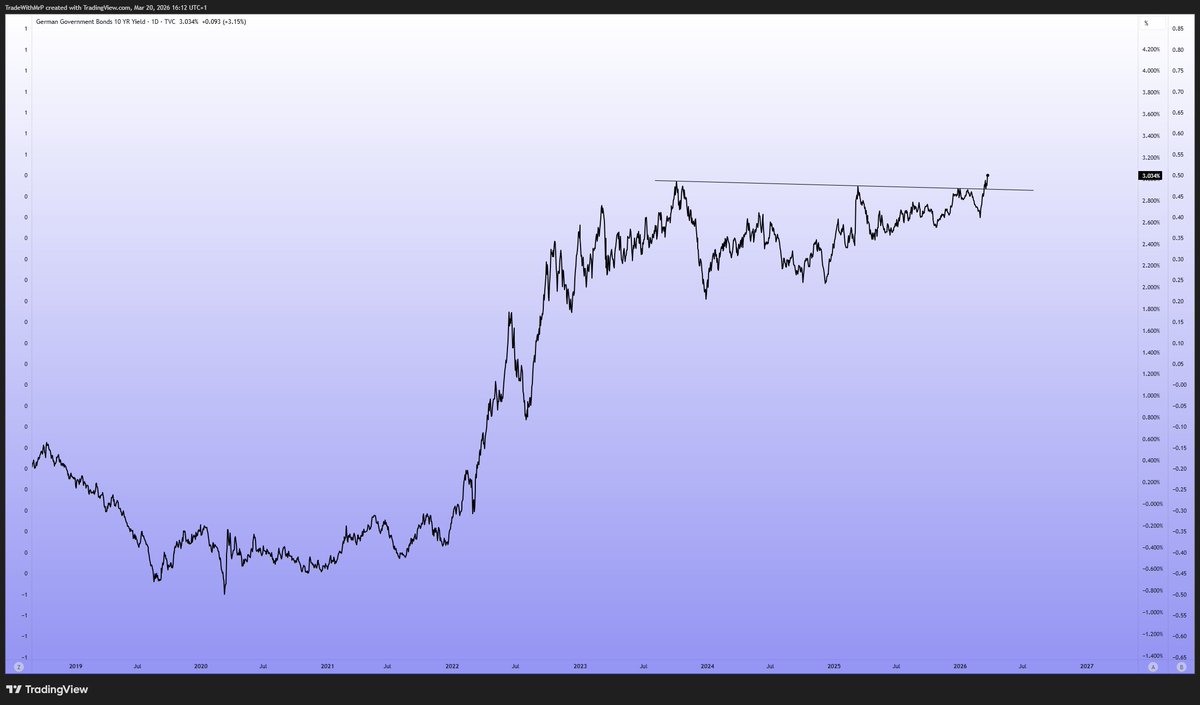 tradewithmrp's tweet image. I Europa går ränteuppgången ännu snabbare. 10-åringen i Tyskland pumpar på med ny high och 15-årshögsta. #HigherForLonger