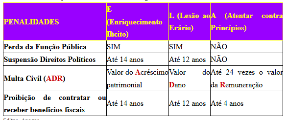tabelinha do capítulo das penas na improbidade administrativa