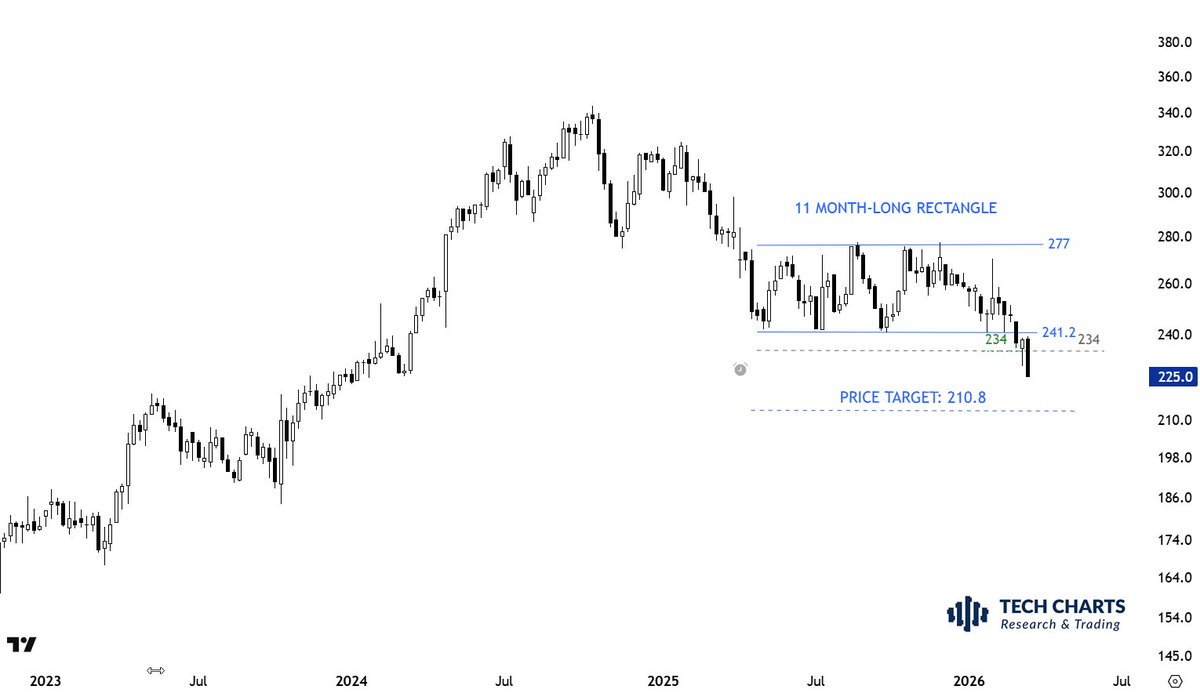 TechCharts's tweet image. A short setup from the latest #GLOBAL #EQUITY #MARKETS report.

You can see the ideal setup I'm looking on the short side. Already in a weak down trend. Breaking down several times tested horizontal boundary. Clearly trending below its 200-day average.

Access &amp;gt;&amp;gt;