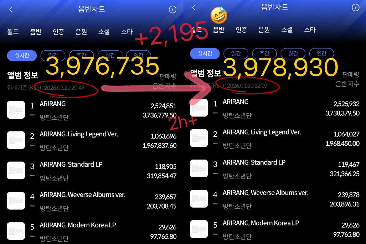 Calien_C's tweet photo. HANTEO CORRUPT
#한터타락
#HanteoCorrupt
#HanteoChartManipulation
#HanteoFixARIRANGSales

FIX HANTEO CHART
ITS STUCK AT ONLY 3M ALBUM SALES AND ITS BEEN HOURS!!
@BIGHIT_MUSIC @HYBEOFFICIALtwt @bts_bighit @HanteoNews  @Hanteo_HMAs ARMYS DID 1M IN 10MINS SO THIS IS SABOTAGE! FIX IT https://t.co/sv78etLE2t