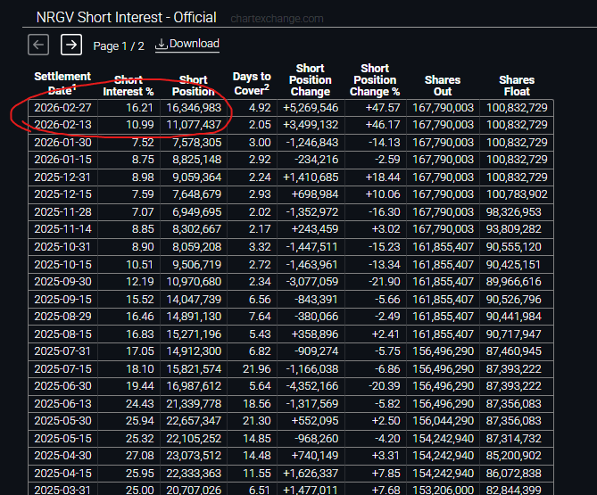rrr1sr's tweet photo. $NRGV Borrowing,  #nakedshorting doing anything to prevent $4 this Ticker has a whopping 16% of float maked as real short ($16.3M) When Insiders, Institutional plus otherwise locked shares counted available float is around 40-50M not 100M. #energystorage #AI #datacenters https://t.co/KxXXsqGT8T