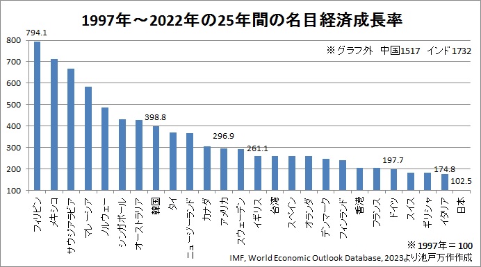 参政党の安藤裕幹事長も言っていたことです。日本の経済学者が30年間「消費税増税が必要だ」と間違ったことを言い続けて来たから、日本は失われた30年となり、経済成長率もダントツの世界最下位になりました。東大、一橋、慶應の経済学部教授が正しいと思ったら「大間違い」です。学校名に騙されるな。