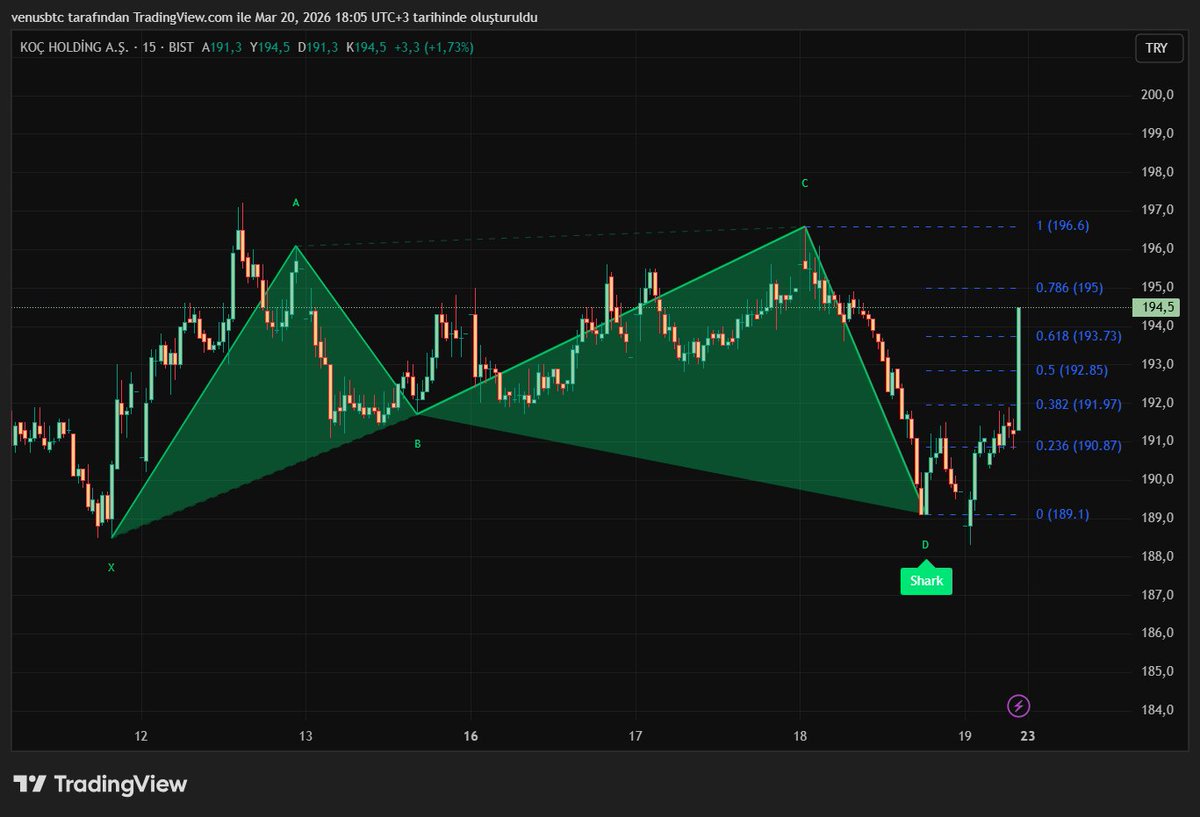 #BIST yatırımcıları kesinlikle harmonik desenleri seviyor.

#KCHOL hissesindeki son yükseliş yukarı yönlü bir köpekbalığı (shark) formasyonu ile uyumlu görünüyor. #EREGL grafiğindeki kelebek (butterfly) formasyonu da son düşüş ile uyumlu. Bunun gibi rastgele baktığım 5 hisseden