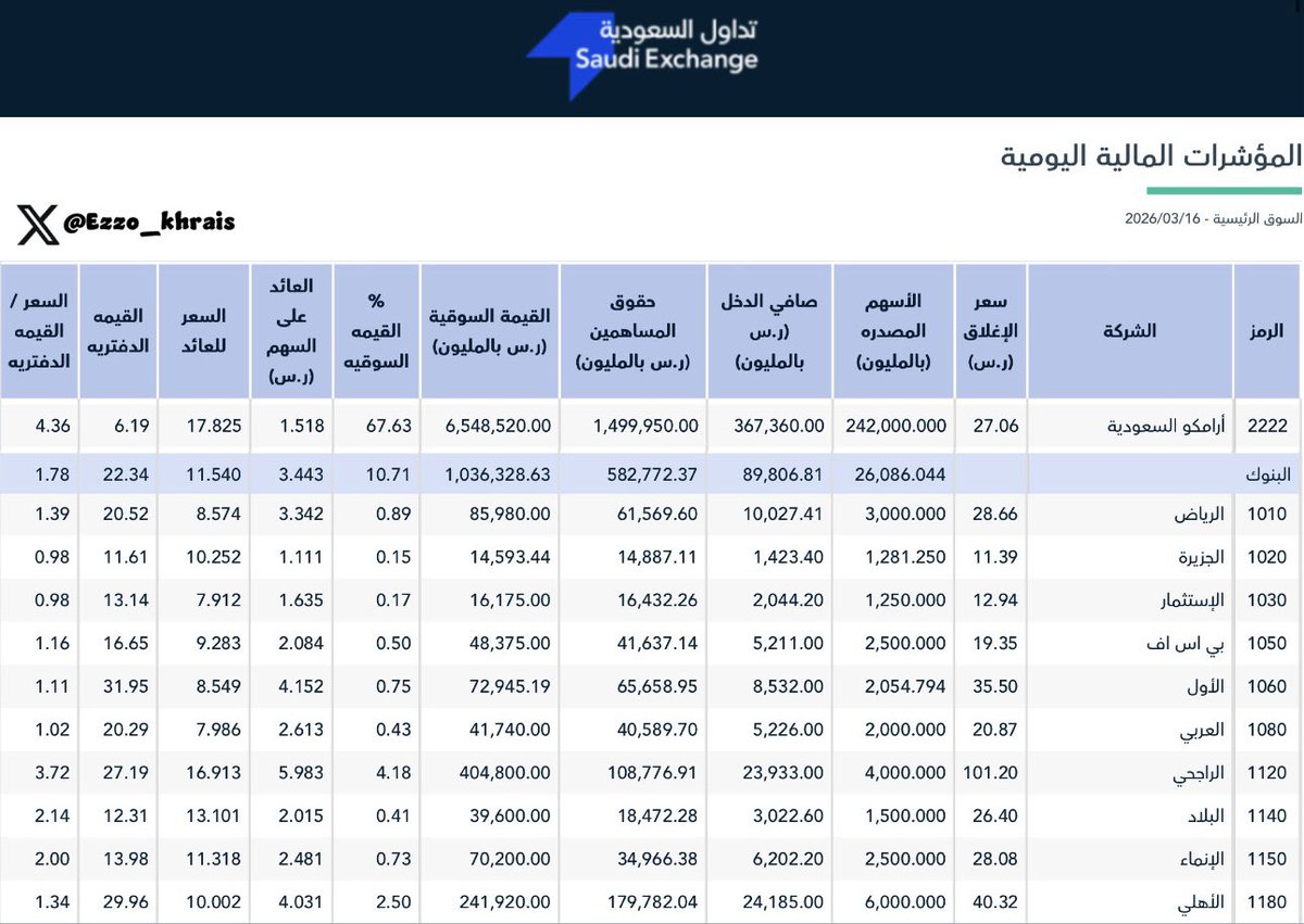 Ezzo_Khrais's tweet photo. بما إننا باجازة .. احفظها عندك ✋
صفحة مُحدّثة 📍 ✅

موقع #تداول يوفر صفحة مهمة وتحدث بشكل يومي ، وتجمع لك أبرز الأرقام المالية للشركات المساهمة ، مثل:
- عدد الأسهم
- القيمة السوقية
- مكرر الربح
- القيمة الدفترية

*للاطلاع 👇
https://t.co/fHaeJiDMVH https://t.co/BebSAGYBY5
