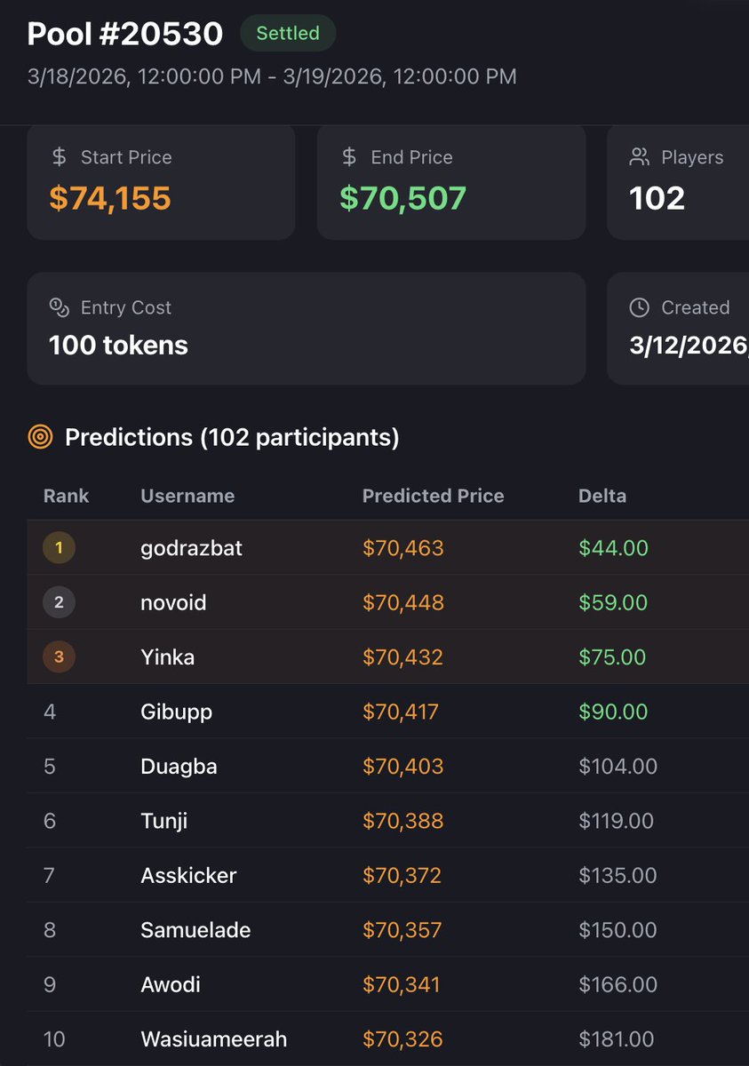 Well done for winning yesterday's prediction pool godrazbat! Your USDT winnings have been sent to you here: etherscan.io/tx/0xb0e109e68…