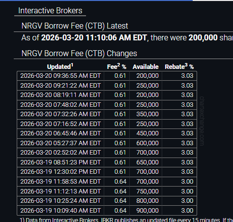 rrr1sr's tweet photo. $NRGV Borrowing,  #nakedshorting doing anything to prevent $4 this Ticker has a whopping 16% of float maked as real short ($16.3M) When Insiders, Institutional plus otherwise locked shares counted available float is around 40-50M not 100M. #energystorage #AI #datacenters https://t.co/KxXXsqGT8T