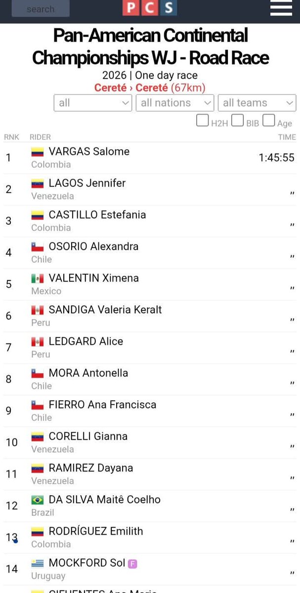 Puesto 14 para Sol Mockford en el Panamericano Junior de Ruta. Arribó en el pelotón definidor.