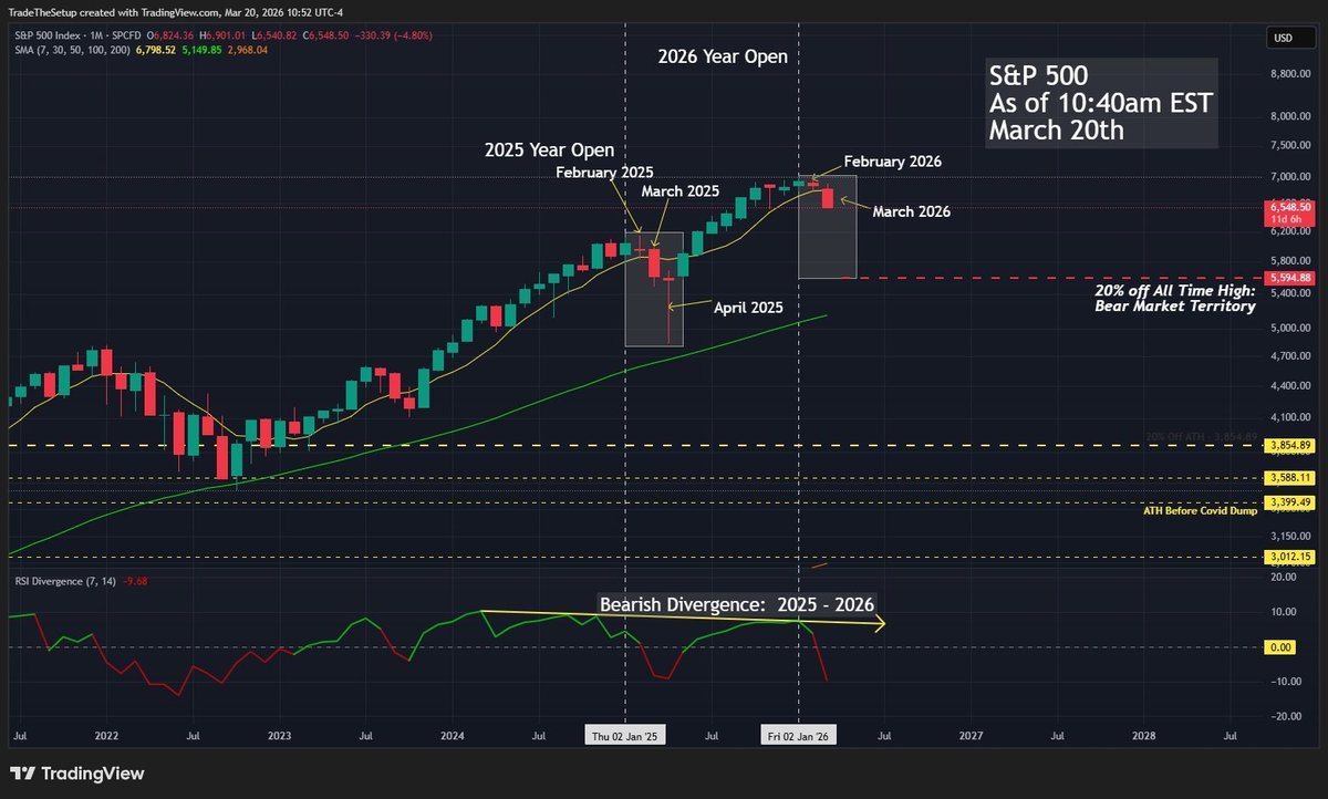 Heads up.  Looking very bearish for April 2026.  Interest rates were kept the same (3.5-3.75) and only 1 rate cut this year is scheduled.  I'm expecting Q2 and Q3 will not have any gains for the US, UK and global markets.