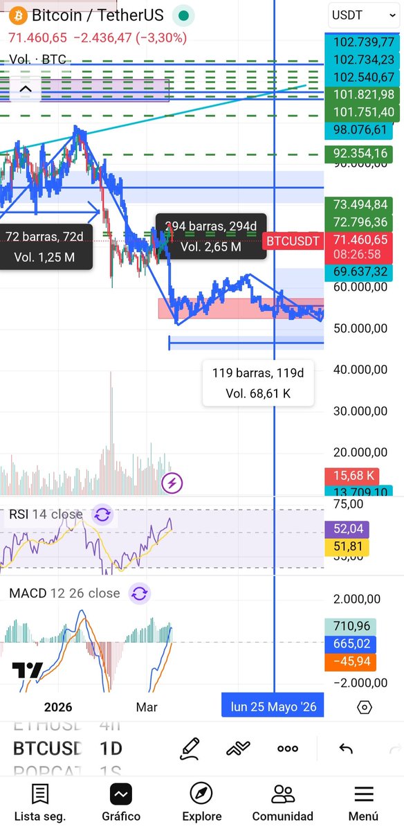 OscarMs25's tweet photo. $51,000 to $55,000 $BTC https://t.co/sezJ0C3fDJ