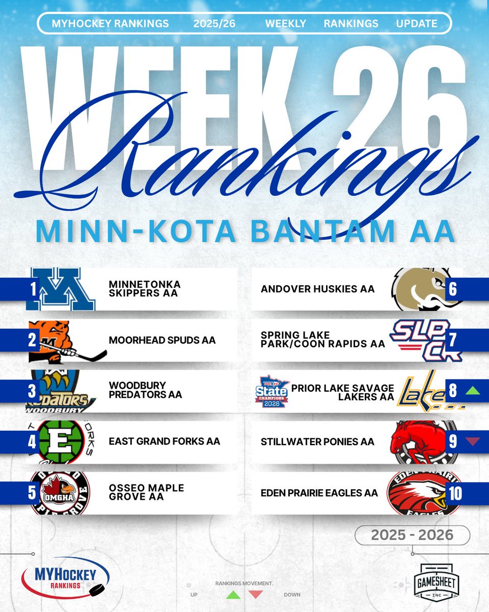 MYHockeyRanking's tweet photo. Week 26 Minn-Kota Bantam AA Top 10 Rankings
Presented by @GameSheetInc 🇺🇸🏒 🥅 🇺🇸

@TonkaBantamAA
@MoorheadBantmAA
@woodburybaa
@OMGBantamAA
@AndoverHockeyMN
@SLP_BAA
@StillyBantamAA
@PLBAA
@EP_BantamAA 

Complete Rankings
https://t.co/in7jvBhlIr https://t.co/Kx2O8ou1N8
