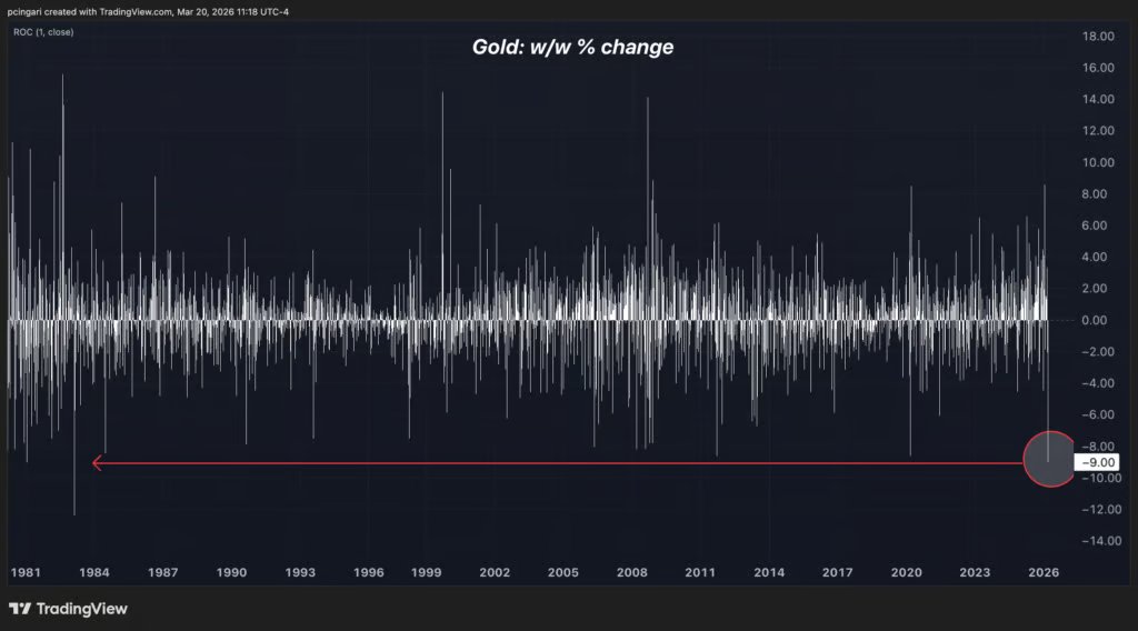 🚨 GOLD ON PACE FOR ITS WORST WEEKLY PERFORMANCE SINCE 1983

The trigger? Markets now price a 52% chance of a Fed HIKE by October — a complete narrative flip.

Real yields up. 

Dollar up. 

Gold… crashed.

What a time to be alive.